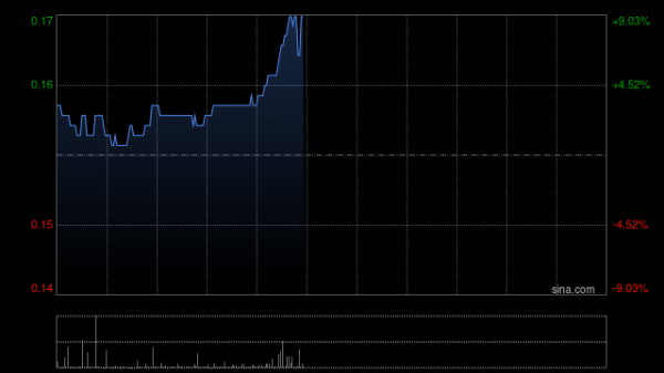 360配资 中原建业时隔逾20个月复牌 早盘一度飙升近64%